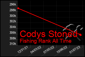 Total Graph of Codys Stoned