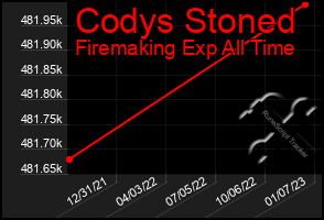 Total Graph of Codys Stoned