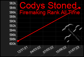 Total Graph of Codys Stoned