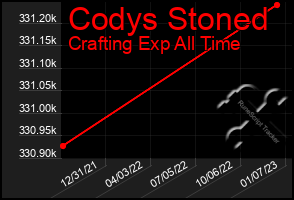 Total Graph of Codys Stoned