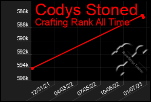 Total Graph of Codys Stoned