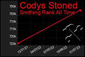 Total Graph of Codys Stoned