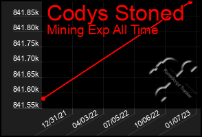 Total Graph of Codys Stoned