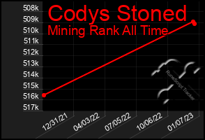 Total Graph of Codys Stoned