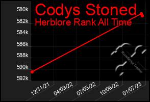 Total Graph of Codys Stoned