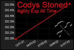 Total Graph of Codys Stoned