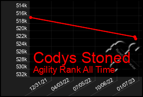 Total Graph of Codys Stoned