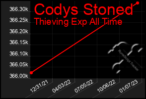 Total Graph of Codys Stoned