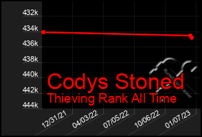 Total Graph of Codys Stoned