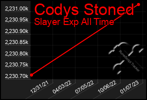 Total Graph of Codys Stoned