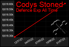 Total Graph of Codys Stoned