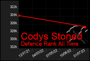 Total Graph of Codys Stoned