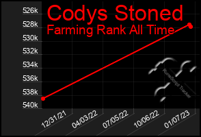 Total Graph of Codys Stoned