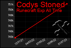 Total Graph of Codys Stoned