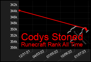 Total Graph of Codys Stoned