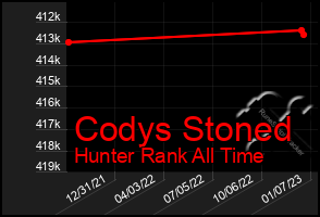 Total Graph of Codys Stoned