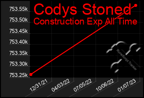 Total Graph of Codys Stoned