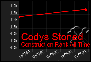 Total Graph of Codys Stoned