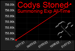 Total Graph of Codys Stoned