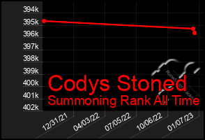 Total Graph of Codys Stoned