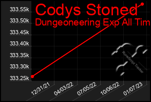 Total Graph of Codys Stoned