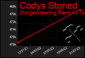 Total Graph of Codys Stoned