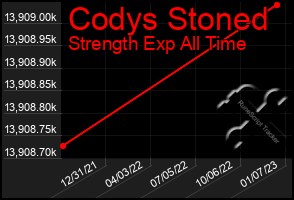 Total Graph of Codys Stoned