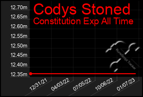 Total Graph of Codys Stoned