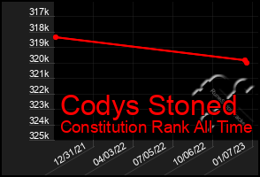 Total Graph of Codys Stoned