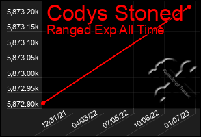 Total Graph of Codys Stoned