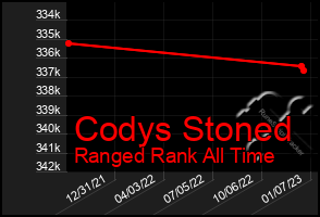 Total Graph of Codys Stoned