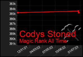 Total Graph of Codys Stoned