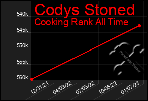 Total Graph of Codys Stoned