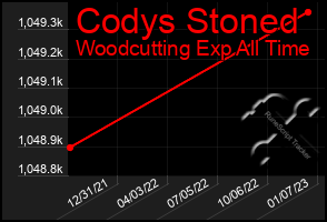 Total Graph of Codys Stoned