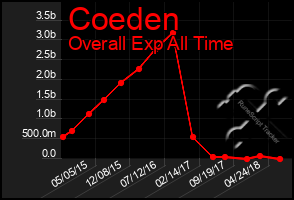 Total Graph of Coeden