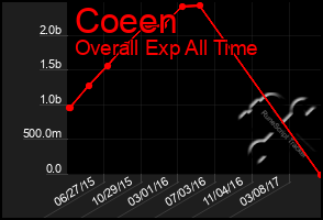 Total Graph of Coeen