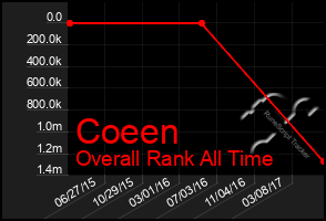 Total Graph of Coeen