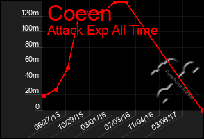 Total Graph of Coeen