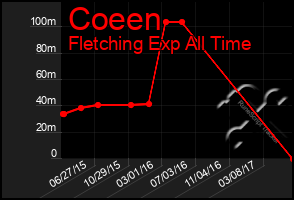 Total Graph of Coeen