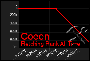 Total Graph of Coeen