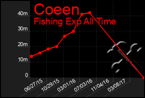 Total Graph of Coeen