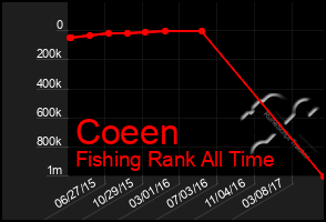 Total Graph of Coeen