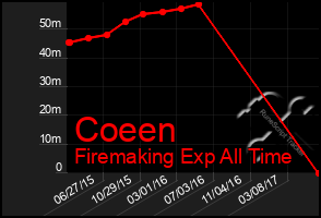 Total Graph of Coeen