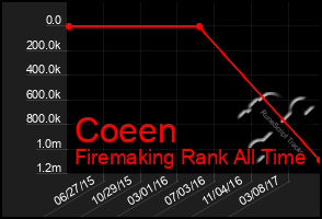 Total Graph of Coeen