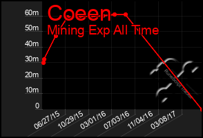 Total Graph of Coeen