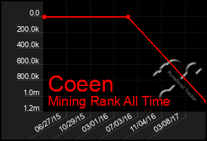 Total Graph of Coeen