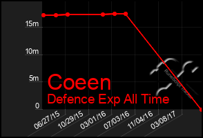 Total Graph of Coeen