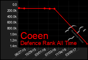 Total Graph of Coeen