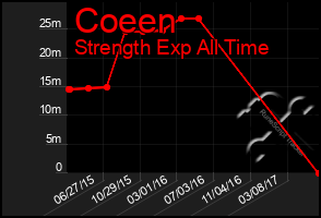 Total Graph of Coeen