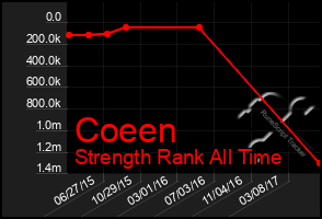 Total Graph of Coeen